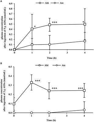 Orally administered low-molecular weight agaro-oligosaccharides are absorbed into the plasma of healthy humans